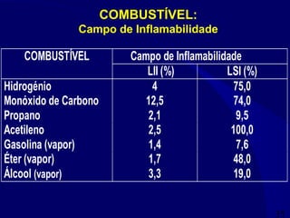 35
COMBUSTÍVEL:
Campo de Inflamabilidade
COMBUSTÍVEL Campo de Inflamabilidade
LII (%) LSI (%)
Hidrogénio 4 75,0
Monóxido de Carbono 12,5 74,0
Propano 2,1 9,5
Acetileno 2,5 100,0
Gasolina (vapor) 1,4 7,6
Éter (vapor) 1,7 48,0
Álcool (vapor) 3,3 19,0
 