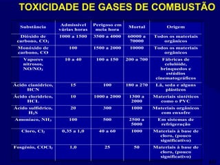 60
TOXICIDADE DE GASES DE COMBUSTÃO
Substância Admissível
várias horas
Perigoso em
meia hora
Mortal Origem
Dióxido de
carbono, CO2
1000 a 1500 3500 a 4000 60000 a
70000
Todos os materiais
orgânicos
Monóxido de
carbono, CO
100 1500 a 2000 10000 Todos os materiais
orgânicos
Vapores
nitrosos,
NO/NO2
10 a 40 100 a 150 200 a 700 Fábricas de
celulóide,
brinquedos e
estúdios
cinematográficos
Ácido cianídrico,
HCN
15 100 180 a 270 Lã, seda e alguns
plásticos
Ácido clorídrico,
HCL
10 1000 a 2000 1300 a
2000
Materiais sintéticos
como o PVC
Ácido sulfídrico,
H2S
20 300 1000 Materiais orgânicos
com enxofre
Amoníaco, NH3 100 500 2500 a
5000
Em sistemas de
refrigeração
Cloro, Cl2 0,35 a 1,0 40 a 60 1000 Materiais à base de
cloro, (pouco
significativo)
Fosgénio, COCl2 1,0 25 50 Materiais à base de
cloro, (pouco
significativo)
 