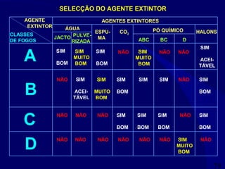 79
A
AGENTES EXTINTORES
ÁGUA
JACTO PULVE-
RIZADA
ESPU-
MA
CO2
PÓ QUÍMICO
ABC BC D
HALONS
B
C
D
SIM
BOM
NÃO
NÃO
NÃO
SIM
MUITO
BOM
SIM
ACEI-
TÁVEL
NÃO
NÃO
NÃO
NÃO
NÃO NÃO NÃO
NÃO
NÃO
NÃONÃO NÃO NÃO
SIM
BOM
SIM
MUITO
BOM
SIM
BOM
SIM
BOM
SIM
BOM
SIM
BOM
SIM
BOM
SIM
BOM
SIM
ACEI-
TÁVEL
SIM
MUITO
BOM
SIM SIM
SIM
MUITO
BOM
AGENTE
EXTINTOR
CLASSES
DE FOGOS
SELECÇÃO DO AGENTE EXTINTOR
 