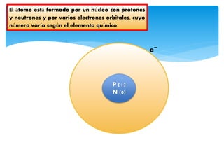 P (+)
N (0)
e¯
El átomo está formado por un núcleo con protones
y neutrones y por varios electrones orbitales, cuyo
número varía según el elemento químico.
 