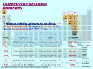 COMPUESTOS BINARIOSCOMPUESTOS BINARIOS
HIDRUROSHIDRUROS
+1
• Hidruros volátilesHidruros volátiles (hidruros no metálicos)(hidruros no metálicos): es
la combinación del hidrógeno (+1) con un no
metal de los grupos IIIA, IVA y VA.
Comp. Sistemática Stock Tradicional
NH3 trihidruro de nitrógeno hidruro de nitrógeno (III) amoniaco
PH3 trihidruro de fósforo hidruro de fósforo (III) fosfina
AsH3 trihidruro de arsénico hidruro de arsénico (III) arsina
SbH3 trihidruro de antimonio hidruro de estibina (III) estibina
CH4 tetrahidruro de carbono hidruro de metano (IV) metano
SiH4 tetrahidruro de nitrógeno hidruro de silicio (IV) silano
-3 -4 -3
gas fumigante
incoloro
gas muy
tóxico
mineral
opaco
hidrocarburo
aumentador de
la adhesión
Uso industrias
Limpieza,gas
 