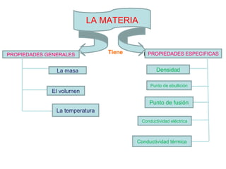 LA MATERIA
Propiedades generales Propiedades especificasPROPIEDADES GENERALES PROPIEDADES ESPECIFICAS
La masa
El volumen
La temperatura
Densidad
Punto de ebullición
Punto de fusión
Conductividad eléctrica
Conductividad térmica
Tiene
 