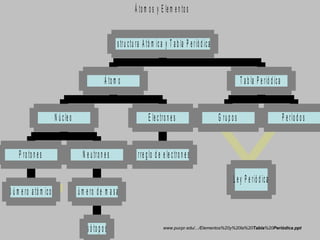 Á to m o s y E le m e n to s
L e y P e rió d ica
N ú m e ro a tó m ico
P ro to n e s
Is ó to p o s
N ú m e ro d e m a sa
N e u tro n e s
N ú c le o
A rre g lo d e e le c tro n e s
E le c tro n e s
Á to m o
G ru p o s P e río d o s
T a b la P e rió d ica
E s tru ctu ra A tó m ic a y T a b la P e rió d ica
www.pucpr.edu/.../Elementos%20y%20la%20Tabla%20Periódica.ppt
 
