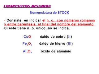 Nomenclatura de STOCK
• Consiste en indicar el n. o., con números romanos
y entre paréntesis, al final del nombre del elemento.
Si éste tiene n. o. único, no se indica.
CuO óxido de cobre (II)
Fe2O3 óxido de hierro (III)
Al2O3 óxido de aluminio
COMPUESTOS BINARIOSCOMPUESTOS BINARIOS
 