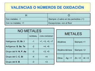 VALENCIAS O NÚMEROS DE OXIDACIÓN
+3-3Grupo del B: B
+4-4Grupo del C: C, Si
+3, +5-3Grupo del N: N, P, As
+4, +6-2Anfígenos: S, Se, Te
+1, +3, +5, +7-1Halógenos: Cl, Br, I
CON OXÍGENONORMAL
NO METALES
Excepciones: con el flúorCon no metales: +1
Siempre -2 salvo en los peróxidos (-1)Con metales: -1
OH
Al: +3Ag: +1 Zn: +2Otros
Siempre +2Alcalino-térreos
Siempre +1Alcalinos
METALES
 