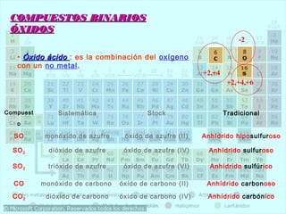 COMPUESTOS BINARIOSCOMPUESTOS BINARIOS
ÓXIDOSÓXIDOS
• Óxido ácidoÓxido ácido : es la combinación del oxígeno
con un no metal.
Compuest
o
Sistemática Stock Tradicional
SO monóxido de azufre óxido de azufre (II) Anhídrido hiposulfuroso
SO2 dióxido de azufre óxido de azufre (IV) Anhídrido sulfuroso
SO3 trióxido de azufre óxido de azufre (VI) Anhídrido sulfúrico
CO monóxido de carbono óxido de carbono (II) Anhídrido carbonoso
CO2 dióxido de carbono óxido de carbono (IV) Anhídrido carbónico
-2
+2,+4
+2,+4,+6
 