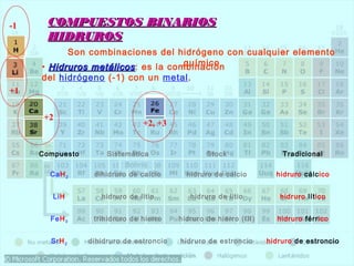 COMPUESTOS BINARIOSCOMPUESTOS BINARIOS
HIDRUROSHIDRUROS
Compuesto Sistemática Stock Tradicional
CaH2 dihidruro de calcio hidruro de calcio hidruro cálcico
LiH hidruro de litio hidruro de litio hidruro lítico
FeH3 trihidruro de hierro hidruro de hierro (III) hidruro férrico
SrH2 dihidruro de estroncio hidruro de estroncio hidruro de estroncio
Son combinaciones del hidrógeno con cualquier elemento
químico• Hidruros metálicosHidruros metálicos: es la combinación
del hidrógeno (-1) con un metal.
+1
+2, +3
+2
-1
 
