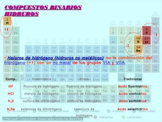 COMPUESTOS BINARIOSCOMPUESTOS BINARIOS
HIDRUROSHIDRUROS
• Haluros de hidrógenoHaluros de hidrógeno (hidruros no metálicos)(hidruros no metálicos): es la combinación del
hidrógeno (+1) con un no metal de los grupos VIA y VIIA.
Comp. Sistemática Stock Tradicional
HF fluoruro de hidrógeno fluoruro de hidrógeno ácido fluorhídrico
HCl cloruro de hidrógeno cloruro de hidrógeno ácido clorhídrico
H2S sulfuro de dihidrógeno sulfuro de hidrógeno ácido sulfhídrico
H2Se seleniuro de dihidrógeno seleniuro de
hidrógeno
ácido selenhídrico
+1
-2
-1
 