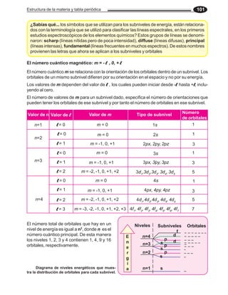 Estructura de la materia y tabla periódica 101
Valor de n Valor de l
l
l
l
l Tipo de subnivel Número
de orbitales
Valor de m
El número cuántico magnético: m = - l
l
l
l
l , 0, + l
l
l
l
l
El número cuántico m se relaciona con la orientación de los orbitales dentro de un subnivel. Los
orbitales de un mismo subnivel difieren por su orientación en el espacio y no por su energía.
Los valores de m dependen del valor de l
l
l
l
l ,los cuales pueden iniciar desde -l
l
l
l
l hasta +l
l
l
l
l, inclu-
yendo al cero.
El número de valores de m para un subnivel dado, especifica el número de orientaciones que
pueden tener los orbitales de ese subnivel y por tanto el número de orbitales en ese subnivel.
¿Sabías qué... los símbolos que se utilizan para los subniveles de energía, están relaciona-
dos con la terminología que se utilizó para clasificar las líneas espectrales, en los primeros
estudios espectroscópicos de los elementos químicos? Estos grupos de líneas se denomi-
naron: scharp (líneas nítidas pero de poca intensidad), diffuse (líneas difusas), principal
(líneas intensas), fundamental (líneas frecuentes en muchos espectros). De estos nombres
provienen las letras que ahora se aplican a los subniveles y orbitales
El número total de orbitales que hay en un
nivel de energía es igual a n2
, donde n es el
número cuántico principal. De esta manera
los niveles 1, 2, 3 y 4 contienen 1, 4, 9 y 16
orbitales, respectivamente.
s
p
d
f
d
p
s
s
p
s
Orbitales
Subniveles
Niveles
n=1
n=2
n=3
n=4
E
n
e
r
g
í
a
Diagrama de niveles energéticos que mues-
tra la distribución de orbitales para cada subnivel.
n=1 l
l
l
l
l = 0 1s 1
n=2
l
l
l
l
l = 0 2s 1
l
l
l
l
l = 1 2px, 2py, 2pz 3
n=3
l
l
l
l
l = 0 3s 1
l
l
l
l
l = 1 3px, 3py, 3pz 3
l
l
l
l
l = 2 3d1
,3d2
,3d3
, 3d4
, 3d5
5
n=4
l
l
l
l
l = 0 4s 1
l
l
l
l
l = 1 4px, 4py, 4pz 3
l
l
l
l
l = 2 4d1
,4d2
,4d3
, 4d4
, 4d5
5
l
l
l
l
l = 3 4f1
, 4f2
, 4f3
, 4f4
, 4f5
, 4f6
, 4f7 7
m = 0
m = 0
m = -1, 0, +1
m = 0
m = -1, 0, +1
m = -2, -1, 0, +1, +2
m = 0
m = -1, 0, +1
m = -2, -1, 0, +1, +2
m = -3, -2, -1, 0, +1, +2, +3
 