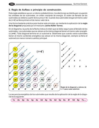 Química General
104
2. Regla de Aufbau o principio de construcción.
Esta regla establece que en un átomo polielectrónico, los electrones se distribuyen ocupando
los orbitales de los subniveles, en orden creciente de energía. El orden de llenado de los
subniveles se obtiene a partir de la suma (n+l
l
l
l
l ). Cuando dos subniveles tengan el mismo valor
de (n+l
l
l
l
l ) se llena primero el de menor valor de n.
Una forma bastante práctica para ilustrar este principio, es mediante la aplicación de la regla
de la diagonal propuesta por el mexicano Jaime Keller Torres.
En el diagrama, la punta de la flecha indica el orden que se debe seguir para el llenado de los
subniveles. Los subniveles que se ubican en la misma diagonal tienen el mismo valor energéti-
co (n+l
l
l
l
l ). Toda diagonal termina en un subnivel s. Obsérvese que cuando varios subniveles
tienen el mismo contenido energético (se ubican en la misma diagonal), siempre se llena el
subnivel con menor número cuántico principal.
Regla de la diagonal y valores de
n + l para cada subnivel.
La secuencia energética de los subniveles que resulta de la aplicación de la regla de la diago-
nal es la siguiente:
1s 2s 2p 3s 3p 4s 3d 4p 5s 4d 5p 6s 4f 5d 6p 7s ...
1s
2s
3s
4s
5s
6s
7s
3p
4p
5p
6p
7p
3d
4d
5d
6d
7d
4f
5f
6f
7f
6g
7g
5g
6h
7h 7i
2p
(n+l
l
l
l
l )
 