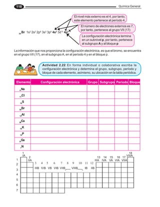 Química General
118
El nivel más externo es el 4, por tanto,
este elemento pertenece al período 4.
El número de electrones externos es 7,
por tanto, pertenece al grupo VII (17)
La configuración electrónica termina
en un subnivel p, por tanto, pertenece
al subgrupo A y al bloque p
35
Br 1s2
2s2
2p6
3s2
3p6
4s2
3d10
4p5
11
Na
17
Cl
16
S
35
Br
13
Al
20
Ca
19
K
15
P
31
Ga
7
N
Elemento Configuración electrónica Grupo Subgrupo Período Bloque
Actividad 2.22 En forma individual o colaborativa escriba la
configuración electrónica y determina el grupo, subgrupo, período y
bloque de cada elemento, asímismo, su ubicación en la tabla periódica.
IIA IIIA IVA VA VIA VIIA
1 18
IA VIIIA
2 13 14 15 16 17
3 4 5 6 7 8 9 10 11 12
IIIB IVB VB VIB VIIB VIIIB IB IIB
La información que nos proporciona la configuración electrónica, es que el bromo, se encuentra
en el grupo VII (17), en el subgrupoA, en el período 4 y en el bloque p.
IIA IIIA IVA VA VIA VIIA
1
2
3
4
5
6
7
 