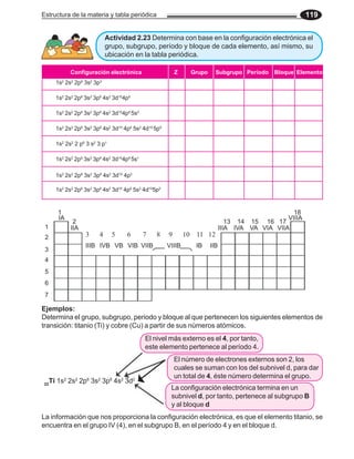 Estructura de la materia y tabla periódica 119
1s2
2s2
2p6
3s2
3p3
1s2
2s2
2p6
3s2
3p6
4s2
3d10
4p6
1s2
2s2
2p6
3s2
3p6
4s2
3d10
4p6
5s2
1s2
2s2
2p6
3s2
3p6
4s2
3d10
4p6
5s2
4d10
5p5
1s2
2s2
2 p6
3 s2
3 p1
1s2
2s2
2p6
3s2
3p6
4s2
3d10
4p6
5s1
1s2
2s2
2p6
3s2
3p6
4s2
3d10
4p3
1s2
2s2
2p6
3s2
3p6
4s2
3d10
4p6
5s2
4d10
5p2
Configuración electrónica Z Grupo Subgrupo Período Bloque Elemento
Actividad 2.23 Determina con base en la configuración electrónica el
grupo, subgrupo, período y bloque de cada elemento, así mismo, su
ubicación en la tabla periódica.
IIA IIIA IVA VA VIA VIIA
1 18
IA VIIIA
2 13 14 15 16 17
3 4 5 6 7 8 9 10 11 12
IIIB IVB VB VIB VIIB VIIIB IB IIB
Ejemplos:
Determina el grupo, subgrupo, periodo y bloque al que pertenecen los siguientes elementos de
transición: titanio (Ti) y cobre (Cu) a partir de sus números atómicos.
22
Ti 1s2
2s2
2p6
3s2
3p6
4s2
3d2
El nivel más externo es el 4, por tanto,
este elemento pertenece al período 4.
El número de electrones externos son 2, los
cuales se suman con los del subnivel d, para dar
un total de 4, éste número determina el grupo.
La configuración electrónica termina en un
subnivel d, por tanto, pertenece al subgrupo B
y al bloque d
La información que nos proporciona la configuración electrónica, es que el elemento titanio, se
encuentra en el grupo IV (4), en el subgrupo B, en el período 4 y en el bloque d.
IIA IIIA IVA VA VIA VIIA
1
2
3
4
5
6
7
 