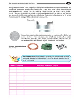 Estructura de la materia y tabla periódica 123
Actividad 2.26 Mediante una lluvia de ideas y con la ayuda de tu profesor
escriba el nombre, símbolo y aplicación de los metales que más utilizas
en la vida diaria.
Elemento Símbolo Aplicación o uso más común
energías de ionización. Entre sus propiedades químicas encontramos que reaccionan con los
no metales para formar óxidos básicos, hidróxidos y sales, entre otros. Tienen gran tendencia
a perder electrones y formar cationes (iones de carga positiva). Con excepción del estaño,
plomo y bismuto, los metales tienen uno, dos, y hasta tres electrones de valencia, que pueden
ser facilmente cedidos, eso les hace ser reductores. El carácter metálico aumenta de arriba
hacia abajo en la tabla periódica y de derecha a izquierda.
A los metales los encontramos en todas partes, en muchos de los objetos que
usamos a diario: monedas, cucharas, tenedores, automóviles, casas,
computadoras, bicicletas, sillas, mesas,sartenes, estufas, refrigeradores, ca-
bles, en fín son innumerables los objetos construidos con metales.
Diversos objetos elaborados
con metales
Más metálico
 