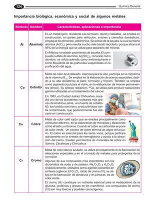 Química General
124
Importancia biológica, económica y social de algunos metales
Símbolo Nombre Características, aplicaciones e importancia
Al Aluminio
Co
Cu
Es un metal ligero, resistente a la corrosión, dúctil y maleable, se emplea en
construcción, en partes para vehículos, aviones y utensilios domésticos,
empaque de alimentos, electrónica. Se extrae de la bauxita, la cual contiene
alúmina (Al2
O3
), pero resulta mucho más barato reciclarlo, porque ahorra el
95% de la energía que se utiliza para separarlo del mineral.
Cobalto
Metal de color azul plateado, esencial para la vida, participa en la coenzima
de la vitamina B12
. Se emplea en la elaboración de aceros especiales, debi-
do a su alta resistencia al calor, corrosión y fricción. También se emplea
como pigmento azul para el vidrio, en la elaboración de imanes permanen-
tes (alnico). Su isótopo radiactivo, 60
Co, se utiliza para producir radiaciones
gamma utilizadas en el tratamiento del cáncer.
Cobre
Metal de color café rojizo que se emplea principalmente como
conductor eléctrico, en la elaboración de monedas y aleaciones
como el latón y el bronce. Cuando el cobre se carbonata se pone
de color verde. Un exceso de cobre elimina las algas del acua-
rio. El cobre es esencial para los seres vivos, porque participa
activamente en la síntesis de hemoglobina y ayuda a la absor-
ción del hierro. Existen yacimientos de minerales de cobre en
Sonora, Zacatecas y Chihuahua.
En 1983, en Ciudad Juárez Chihuahua, suce-
dió uno de los accidentes nucleares más gra-
ves de América Latina, una fuente de cobalto-
60, fue fundida con hierro, produciéndose vari-
lla contaminada, que posteriormente fue utili-
zada en construcción.
En México no existen yacimientos de bauxita. El com-
puesto sulfato de aluminio, Al2
(SO4
)3
, conocido como
alumbre, se utiliza además como antitranspirante y
como floculante de las partículas suspendidas en la
purificación del agua.
Cr Cromo
Metal de color blanco azulado, se utiliza principalmente en la fabricación de
aleaciones especiales y en el cromado de metales para protegerlos de la
corrosión.
Algunos de sus compuestos más importantes son los
dicromatos de sodio y de potasio, Na2
Cr2
O7
y K2
Cr2
O7
respectivamente, utilizados como agentes oxidantes en
síntesis orgánica. El Cr2
O3
, óxido de cromo (III), se uti-
liza en la fabricación de abrasivos y en pinturas, es de
color verde.
El cromo (III) constituye un nutriente esencial para el metabolismo de la
glucosa, proteínas y grasas en los mamíferos. Los compuestos de cromo
(VI) son muy tóxicos y posibles cancerígenos.
 