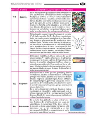 Estructura de la materia y tabla periódica 125
Nombre
Cd Cadmio
Fe Hierro
Metal plateado, cuyas principales fuentes son la hematita
(Fe2
O3
) y la magnetita (Fe3
O4
). Es el más importante de
todos los metales, usado principalmente en la produc-
ción de aceros y herramientas. Es un elemento esen-
cial y no tóxico. Participa en los sistemas de transferen-
cia electrónica, en almacenamiento y transporte de oxí-
geno, almacenamiento de hierro y en enzimas. La defi-
ciencia de hierro produce anemia. Las mejores fuentes
de hierro son el hígado, riñones y carnes rojas. El hierro,
se administra por vía oral en sales de sulfato ferroso.
Es un metal plateado que se obtiene en la refinación del
zinc. Se utiliza en la fabricación de baterías recargables
NiCd (níquel-cadmio). El seleniuro y telururo de cadmio
son semiconductores y se utilizan en la industria elec-
trónica. Se utiliza en la fabricación de aleaciones de bajo
punto de fusión. El cadmio es tóxico, carcinógeno y
teratógeno. Por ello, se ha reducido su uso en las últi-
mas décadas. El cadmio se puede reciclar, es impor-
tante no tirar las baterías recargables a la basura, para
evitar la contaminación del suelo y mantos freáticos.
Li Litio
El litio es un metal blando, blanco plateado. Se usa en
aleaciones (conAl y Mg). En la fabricación de lubricantes
o grasas y en la síntesis orgánica. En la producción de
baterías de iones litio, utilizadas en teléfonos celulares,
videocámaras, relojes, etc. El carbonato de litio se utili-
za en el tratamiento de trastornos maniaco-depresivos,
aunque cantidades grandes de sales de litio dañan el
sistema nervioso central.
Mg Magnesio
El magnesio es un metal grisáceo, plateado y relativa-
mente blando. Se utiliza como electrodo de sacrificio para
proteger otros metales. Se utiliza en la fabricación de bom-
billas de magnesio, luces de bengala, fuegos artificiales.
En aleaciones ligeras, para rines, fuselaje de aviones y
automóviles. El reciclado de las latas de aluminio permi-
te también recuperar el magnesio, porque se encuentra
aleado al aluminio.
Es un elemento esencial y no tóxico. Se usa en medica-
mentos para la indigestión y acidéz estomacal, en la le-
che de magnesia, Mg(OH)2
y como purgante en la sal de
Empson, MgSO4
. Es un constituyente esencial de la clo-
rofila en las plantas verdes.
Mn Manganeso
Es un metal duro, plateado, se utiliza en la produc-
ción de aceros. En la fabricación de pilas secas, se
usa el dióxido de manganeso, MnO2
. Es un elemen-
to esencial, no tóxico. La química del manganeso está
dominada por el ion manganato y el ion
permanganato. El KMnO4
es un agente oxidante fuerte
y corrosivo para el tejido humano. Permanganato de potasio
Características, aplicaciones e importancia
Símbolo
 