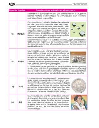 Química General
126
Símbolo Nombre
Hg Mercurio
Pb Plomo
Es un metal líquido, plateado. Usado en la producción
de cloro e hidróxido de sodio, luces mercuriales,
fungicidas, aparatos eléctricos, termómetros, bate-
rías, explosivos, pinturas, amalgamas. Es tóxico, da-
ñino por inhalación, ingestión y contacto. Una exposi-
ción prolongada o repetida puede ocasionar daño a
riñones, cerebro y sistema nervioso, provocando la
enfermedad conocida como de Minamata.
Se denomina así, porque en la ciudad de Minamata, Japón, en la década de
los 50, murieron 46 personas por consumir pescado y mariscos contamina-
dos con metilmercurio, diez años después el número de victimas aumentó
considerablemente.
Es un metal blando, de color gris. Usado en acumula-
dores, cables, pinturas (aunque se ha reducido su
uso por su toxicidad), vitrales, soldadura, protector
de radiación, vidrio (cristal de plomo), balas. Casi el
80% del plomo utilizado se recicla de acumuladores
y fuentes industriales para evitar mayor contamina-
ción. Es tóxico, carcinógeno y teratógeno.
El plomo puede causar perturbación de la biosíntesis de hemoglobina y
anemia, daño a los riñones, perturbación del sistema nervioso (saturnismo),
daño al cerebro, disminución de la fertilidad del hombre a través del daño en
el esperma, disminución de las habilidades de aprendizaje de los niños.
Ag Plata
Es un metal blando de color plateado. Utilizado en foto-
grafía, joyería, industria eléctrica, vidrio (espejos), alea-
ciones, monedas, vajillas, soldaduras. El yoduro de plata
se utiliza para bombardear las nubes y modificar los
patrones de lluvia en determinadas zonas. Los esta-
dos productores de plata en el país son: Guerrero,
Guanajuato, Zacatecas, San Luis Potosí, Hidalgo.
Oro
Au
Es un metal de color amarillo, blando, dúctil, brillante y
de gran valor. Se emplea en joyería, monedas, indus-
tria electrónica, piezas dentales, aunque formando
aleaciones con otros elementos. No tiene ningún rol
biológico, no es tóxico. Sin embargo, algunos com-
puestos de oro, se utilizan como fármacos
antirreumáticos.
Se utiliza en la purificación del agua y se prefiere más que el Cl2
, por dos
razones, no afecta el sabor del agua y el MnO2
producido es un coagulante
para las partículas suspendidas.
Características, aplicaciones e importancia
 