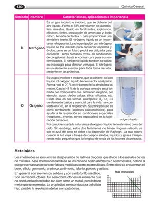 Química General
130
N Nitrógeno
Es un gas incoloro e inodoro, que se obtiene del
aire líquido. Forma el 78% en volumen de la atmós-
fera terrestre. Usado en fertilizantes, explosivos,
plásticos, tintes, producción de amoníaco y ácido
nítrico, llenado de llantas o para proporcionar una
atmósfera inerte. El nitrógeno líquido es un impor-
tante refrigerante. La criogenización con nitrógeno
líquido se ha utilizado para conservar esperma y
óvulos, pero en un futuro podrá ser utilizada para
conservar seres humanos vivos, en condiciones
de congelación hasta encontrar cura para sus en-
fermedades. El nitrógeno líquido tambien se utiliza
en criocirugía para eliminar verrugas. El nitrógeno
es un elemento esencial para toda forma de vida,
presente en las proteínas.
Nombre
Símbolo
Oxígeno
O
Es un gas incoloro e inodoro, que se obtiene del aire
líquido. El oxígeno líquido tiene un color azul pálido.
Forma casi el 20 % en volumen de la atmósfera te-
rrestre. Casi el 47 % de la corteza terrestre está for-
mada por compuestos que contienen oxígeno, por
ejemplo: agua, piedra caliza, sílice, silicatos, etc.
Existe sólo en dos formas alotrópicas: O2
, O3
. Es
un elemento básico y esencial para la vida, se con-
vierte en CO2
en la respiración. Su principal uso es
como comburente (sopletes oxiacetilénicos), para
ayudar a la respiración en condiciones especiales
(hospitales, aviones, naves espaciales) en la fabri-
cación del acero.
.
oxígeno líquido
Por coincidencia de la naturaleza el oxígeno líquido tiene el mismo color del
cielo. Sin embargo, estos dos fenómenos no tienen ninguna relación, ya
que el azul del cielo se debe a la dispersión de Rayleigh. La cual ocurre
cuando la luz viaja a través de cuerpos sólidos, líquidos y gases transpa-
rentes más pequeños que la longitud de onda de los fotones dispersados.
Características, aplicaciones e importancia
Metaloides
Los metaloides se encuentran abajo y arriba de la línea diagonal que divide a los metales de los
no metales. A los metaloides también se les conoce como anfóteros o semimetales, debido a
que presentan tanto características metálicas como no metálicas. Entre ellos se encuentran el
boro, silicio, germanio, arsénico, antimonio, telurio, polonio y astato.
Más metaloide
En general son elementos sólidos y con cierto brillo metálico.
Son semiconductores. Un semiconductor es un elemento que
no conduce la electricidad tan bien como un metal, pero lo hace
mejor que un no metal. La propiedad semiconductora del silicio
hizo posible la revolución de las computadoras.
 