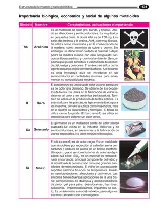 Estructura de la materia y tabla periódica 131
As Arsénico
Nombre
Símbolo
Boro
B
Características, aplicaciones e importancia
Es un metaloide de color gris, blando, y brilloso. Usa-
do en aleaciones y semiconductores. Es muy tóxico
en pequeñas dosis, la dosis letal es de 130 mg. Las
sales de arsénico y la arsina, AsH3
, son muy tóxicas.
Se utiliza como insecticida y en la conservación de
la madera, como arseniato de cobre y cromo. Sin
embargo, se debe tener cuidado al quemar o dejar
podrir la madera curada con este compuesto por-
que se libera arsénico y cromo al ambiente. Se sos-
pecha que puede contribuir a varios tipos de cáncer:
de piel, vejiga y pulmones. El arsénico se utiliza como
agente dopante en los semiconductores. Un dopante
es una impureza que se introduce en un
semiconductor en cantidades mínimas para incre-
mentar su conductividad eléctrica.
El boro impuro es un polvo de color oscuro, pero puro
es de color gris plateado. Se obtiene de los depósi-
tos de borax. Se utiliza en la fabricación de vidrio re-
sistente al calor y en cerámica (refractarios). Tam-
bién se utiliza en la producción de lentes ópticos. Es
esencial para las plantas, es ligeramente tóxico para
los insectos, por ello se utiliza como insecticida, más
en el control de cucarachas y hormigas. El bórax se
utiliza como fungicida. El boro amorfo se utliza en
pirotecnia para obtener un color verde,
Ge Germanio
El germanio es un metaloide sólido de color blanco
plateado.Se utiliza en la industria eléctrica y de
semiconductores, en aleaciones y la fabricación de
vidrios especiales. No tiene ningún rol biológico.
Importancia biológica, económica y social de algunos metaloides
Si Silicio
El silicio amorfo es de color negro. Es un metaloide
que se obtiene por reducción al calentar arena con
carbono o carburo de calcio en un horno eléctrico.
Ultrapuro, grado semiconductor es de color azul gri-
sáceo. La sílice, SiO2
, es un material de extraordi-
naria importancia: principal componente del vidrio y
la industria de la construcción consume grandes can-
tidades de este producto. El vidrio de cuarzo puede
soportar cambios bruscos de temperatura. Usado
en semiconductores, aleaciones y polímeros. Las
siliconas tienen diversas aplicaciones en la vida dia-
ria: componentes de champús y acondicionadores
de pelo, gel para pelo, desodorantes, barnices,
selladores, impermeabilizantes, implantes de bus-
to. Es un elemento esencial no tóxico, pero algunos
silicatos (asbesto) son cancerígenos.
 