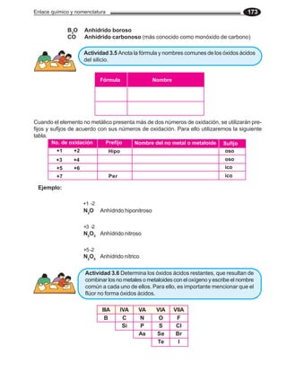 Enlace químico y nomenclatura 173
Cuando el elemento no metálico presenta más de dos números de oxidación, se utilizarán pre-
fijos y sufijos de acuerdo con sus números de oxidación. Para ello utilizaremos la siguiente
tabla.
B2
O Anhídrido boroso
CO Anhídrido carbonoso (más conocido como monóxido de carbono)
+7 Per
Ejemplo:
+1 -2
N2
O Anhídrido hiponitroso
+3 -2
N2
O3
Anhídrido nitroso
+5-2
N2
O5
Anhídrido nítrico
IIIA IVA VA VIA VIIA
B C N O F
Si P S Cl
As Se Br
Te I
Actividad 3.5 Anota la fórmula y nombres comunes de los óxidos ácidos
del silicio.
Actividad 3.6 Determina los óxidos ácidos restantes, que resultan de
combinar los no metales o metaloides con el oxígeno y escribe el nombre
común a cada uno de ellos. Para ello, es importante mencionar que el
flúor no forma óxidos ácidos.
Fórmula Nombre
No. de oxidación Prefijo Nombre del no metal o metaloide Sufijo
+1 +2
+3 +4
+5 +6
Hipo oso
oso
ico
ico
 