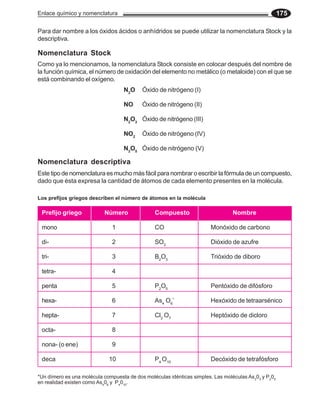 Enlace químico y nomenclatura 175
Para dar nombre a los óxidos ácidos o anhídridos se puede utilizar la nomenclatura Stock y la
descriptiva.
Nomenclatura Stock
Como ya lo mencionamos, la nomenclatura Stock consiste en colocar después del nombre de
la función química, el número de oxidación del elemento no metálico (o metaloide) con el que se
está combinando el oxígeno.
N2
O Óxido de nitrógeno (I)
NO Óxido de nitrógeno (II)
N2
O3
Óxido de nitrógeno (III)
NO2
Óxido de nitrógeno (IV)
N2
O5
Óxido de nitrógeno (V)
Nomenclatura descriptiva
Este tipo de nomenclatura es mucho más fácil para nombrar o escribir la fórmula de un compuesto,
dado que ésta expresa la cantidad de átomos de cada elemento presentes en la molécula.
*Un dímero es una molécula compuesta de dos moléculas idénticas simples. Las moléculas As2
03
y P2
05
en realidad existen como As4
06
y P4
010
.
Prefijo griego Número Compuesto Nombre
mono 1 CO Monóxido de carbono
di- 2 SO2
Dióxido de azufre
tri- 3 B2
O3
Trióxido de diboro
tetra- 4
penta 5 P2
O5
Pentóxido de difósforo
hexa- 6 As4
O6
*
Hexóxido de tetraarsénico
hepta- 7 Cl2
O7
Heptóxido de dicloro
octa- 8
nona- (o ene) 9
deca 10 P4
O10
Decóxido de tetrafósforo
Los prefijos griegos describen el número de átomos en la molécula
 