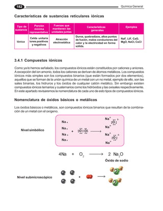 Química General
182
Características de sustancias reticulares iónicas
3.4.1 Compuestos iónicos
Como ya lo hemos señalado, los compuestos iónicos están constituidos por cationes y aniones.
A excepción del ion amonio, todos los cationes se derivan de átomos metálicos. Los compuestos
iónicos más simples son los compuestos binarios (que están formados por dos elementos),
aquellos que se forman de la unión química de un metal con un no metal, ejemplo de ello, son las
sales binarias, los hidruros y los óxidos de cualquier catión metálico. Sin embargo existen
compuestos iónicos ternarios y cuaternarios como los hidróxidos y las oxisales respectivamente.
En este apartado revisaremos la nomenclatura de cada uno de esto tipos de compuestos iónicos.
Nomenclatura de óxidos básicos o metálicos
Los óxidos básicos o metálicos, son compuestos iónicos binarios que resultan de la combina-
ción de un metal con el oxígeno.
Óxido de sodio
+ O O
Na
Na
Na
Na
Na+
Na+
Na+
2-
O
2-
O
Na+
Nivel simbólico
+
Nivel submicroscópico
Tipo de
sustancia
Porción
mínima
representativa
Fuerzas que
mantienen las
unidades juntas
Características
generales
Ejemplos
Iónica
Celda unitaria
iones positivos
y negativos
Atracción
electrostática
Duros, quebradizos, altos puntos
de fusión, malos conductores del
calor y la electricidad en forma
sólida.
NaF, LiF, CaO,
MgO, NaCl, CsCl
 