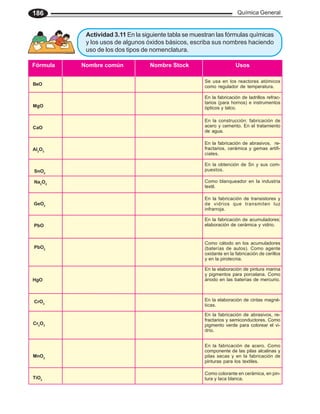 Química General
186
Actividad 3.11 En la siguiente tabla se muestran las fórmulas químicas
y los usos de algunos óxidos básicos, escriba sus nombres haciendo
uso de los dos tipos de nomenclatura.
Fórmula Nombre común Nombre Stock Usos
BeO
MgO
CaO
Al2
O3
SnO2
Na2
O2
GeO2
PbO
PbO2
HgO
CrO2
Cr2
O3
MnO2
TiO2
Se usa en los reactores atómicos
como regulador de temperatura.
En la fabricación de ladrillos refrac-
tarios (para hornos) e instrumentos
ópticos y talco.
En la construcción: fabricación de
acero y cemento. En el tratamiento
de agua.
En la fabricación de abrasivos, re-
fractarios, cerámica y gemas artifi-
ciales.
En la obtención de Sn y sus com-
puestos.
Como blanqueador en la industria
textil.
En la fabricación de transistores y
de vidrios que transmiten luz
infrarroja.
En la fabricación de acumuladores;
elaboración de cerámica y vidrio.
Como cátodo en los acumuladores
(baterías de autos). Como agente
oxidante en la fabricación de cerillos
y en la pirotecnia.
En la elaboración de pintura marina
y pigmentos para porcelana. Como
ánodo en las baterías de mercurio.
En la elaboración de cintas magné-
ticas.
En la fabricación de abrasivos, re-
fractarios y semiconductores. Como
pigmento verde para colorear el vi-
drio.
En la fabricación de acero. Como
componente de las pilas alcalinas y
pilas secas y en la fabricación de
pinturas para los textiles.
Como colorante en cerámica, en pin-
tura y laca blanca.
 