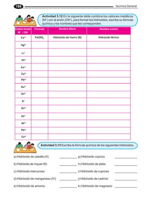 Química General
188
a) Hidróxido de cobalto (II) __________ g) Hidróxido cúprico _____________
b) Hidróxido de níquel (III) __________ h) Hidróxido de plata _____________
c) Hidróxido mercuroso __________ i) Hidróxido de cuproso _____________
d) Hidróxido de manganeso (IV) __________ j) Hidróxido de cadmio _____________
e) Hidróxido de amonio __________ k) Hidróxido de magnesio _____________
Catión/Anión Fórmula Nombre Stock
M+
/ OH-
Nombre común
Fe3+
Ca2+
Li+
Fe2+
Pb4+
Hg2+
Pt2+
Au3+
Ni2+
K+
Pt4+
Pb2+
Zn2+
Sn2+
Fe(OH)3
Hidróxido de hierro (III) Hidróxido férrico
Co3+
Actividad 3.12 En la siguiente tabla combina los cationes metálicos
(M+
) con el anión (OH-
), para formar los hidróxidos, escriba su fórmula
química y los nombres que les corresponden.
Actividad 3.13 Escriba la fórmula química de los siguientes hidróxidos.
 