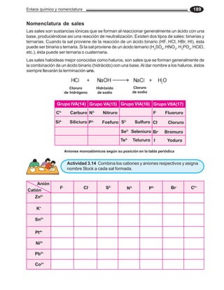 Enlace químico y nomenclatura 189
Nomenclatura de sales
Las sales haloideas mejor conocidas como haluros, son sales que se forman generalmente de
la combinación de un ácido binario (hidrácido) con una base.Al dar nombre a los haluros, éstos
siempre llevarán la terminación uro.
Las sales son sustancias iónicas que se forman al reaccionar generalmente un ácido con una
base, produciéndose así una reacción de neutralización. Existen dos tipos de sales: binarias y
ternarias. Cuando la sal proviene de la reacción de un ácido binario (HF, HCl, HBr, HI), ésta
puede ser binaria o ternaria. Si la sal proviene de un ácido ternario (H2
SO4
, HNO3
, H3
PO4
, HClO,
etc.), ésta puede ser ternaria o cuaternaria.
Cloruro
de hidrógeno
Hidróxido
de sodio
Cloruro
de sodio
Aniones monoatómicos según su posición en la tabla periódica
Grupo IVA(14)
C4-
Carburo
Si4-
Siliciuro
Grupo VA(15)
N3-
Nitruro
P3-
Fosfuro
Grupo VIA(16)
S2-
Sulfuro
Se2-
Seleniuro
Te2-
Telururo
Grupo VIIA(17)
Cl-
Cloruro
F-
Fluoruro
Br-
Bromuro
I-
Yoduro
Actividad 3.14 Combina los cationes y aniones respectivos y asigna
nombre Stock a cada sal formada.
Ni2+
K+
Pt4+
Pb2+
Zn2+
Sn2+
Co3+
Catión
Anión
F-
Cl-
S2-
N3-
P3- Br-
C4--
 