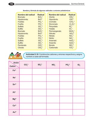 Química General
192
Nombre y fórmula de algunos radicales o aniones poliatómicos
Nombre del radical Radical
Bromato BrO3
1-
Hipobromito BrO1-
Fosfato PO4
3-
Fosfito PO3
3-
Sulfato SO4
2-
Sulfito SO3
2-
Bromato BrO3
1-
Hipobromito BrO1-
Fosfato PO4
3-
Fosfito PO3
3-
Sulfato SO4
2-
Sulfito SO3
2-
Perclorato ClO4
1-
Clorato ClO3
1-
Clorito ClO2
1-
Hipoclorito ClO1-
Cromato CrO4
2-
Dicromato Cr2
O7
2
Peryodato IO4
1-
Yodato IO3
1-
Permanganato MnO4
1-
Silicato SiO3
2-
Nitrato NO3
1-
Nitrito NO2
1
Arsenato AsO4
3-
Arsenito AsO3
3-
Borato BO3
2-
Carbonato CO3
2-
Nombre del radical Radical
Actividad 3.16 Combina los cationes y aniones respectivos y asigna
nombre a cada sal formada.
Mg2+
Na+
Pt2+
Ca2+
Fe2+
Sn4+
Au3+
Catión
Anión
CO3
2-
SO4
2-
NO3
-
PO4
3-
IO4
-
 