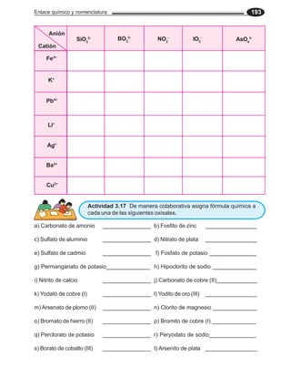 Enlace químico y nomenclatura 193
a) Carbonato de amonio _______________ b) Fosfito de zinc ________________
c) Sulfato de aluminio _______________ d) Nitrato de plata ________________
e) Sulfato de cadmio _______________ f) Fosfato de potasio _______________
g) Permanganato de potasio______________ h) Hipoclorito de sodio ______________
i) Nitrito de calcio _______________ j) Carbonato de cobre (II)_____________
k) Yodato de cobre (I) _______________ l) Yodito de oro (III) ________________
m) Arsenato de plomo (II) _______________ n) Clorito de magnesio ______________
o) Bromato de hierro (II) _______________ p) Bromito de cobre (I) ______________
q) Perclorato de potasio _______________ r) Peryodato de sodio_______________
s) Borato de cobalto (III) _______________ t) Arsenito de plata ________________
Catión
Anión
BO3
3-
SiO3
2- NO2
-
AsO4
3-
IO3
-
Ag+
K+
Li+
Ba2+
Fe3+
Pb4+
Cu2+
Actividad 3.17 De manera colaborativa asigna fórmula química a
cada una de las siguientes oxisales.
 