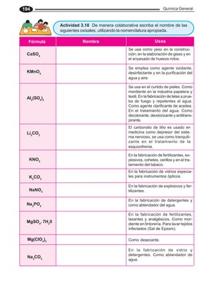 Química General
194
Nombre Usos
CaSO4
KMnO4
Al2
(SO4
)3
Li2
CO3
KNO3
K2
CO3
Fórmula
El carbonato de litio es usado en
medicina como depresor del siste-
ma nervioso, se usa como tranquili-
zante en el tratamiento de la
esquizofrenia.
En la fabricación de fertilizantes, ex-
plosivos, cohetes, cerillos y en el tra-
tamiento del tabaco.
Se usa como yeso en la construc-
ción; en la elaboración de gises y en
el enyesado de huesos rotos.
Se emplea como agente oxidante,
desinfectante y en la purificación del
agua y aire.
Mg(ClO4
)2
Na2
CO3
Na3
PO4
MgSO4
. 7H2
0
NaNO3
Se usa en el curtido de pieles. Como
mordiente en la industria papelera y
textil. En la fabricación de telas a prue-
ba de fuego y repelentes al agua.
Como agente clarificante de aceites.
En el tratamiento del agua. Como
decolorante, deodorizante y antitrans-
pirante.
En la fabricación de vidrio y
detergentes. Como ablandador de
agua.
Como desecante.
En la fabricación de fertilizantes,
laxantes y analgésicos. Como mor-
diente en tintorería. Para lavar tejidos
infectados (Sal de Epsom).
En la fabricación de detergentes y
como ablandador del agua.
En la fabricación de vidrios especia-
les para instrumentos ópticos.
En la fabricación de explosivos y fer-
tilizantes.
Actividad 3.18 De manera colaborativa escriba el nombre de las
siguientes oxisales, utilizando la nomenclatura apropiada.
 