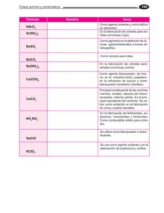 Enlace químico y nomenclatura 195
Como pigmento en la detección de úl-
ceras gastrointestinales a través de
radiografías.
En la fabricación de cohetes para
señales luminosas (verde)
Como agente blanqueador: de hari-
na, en la industria textil y papelera,
en la refinación de azúcar y como
blanqueador doméstico (clorálex).
Nombre Usos
Fórmula
KBrO3
Sr(NO3
)2
BaSO4
BaCO3
Ba(NO3
)2
Ca(CIO)2
CaCO3
NH4
NO3
NaCIO
KCIO3
Como agente oxidante y como aditivo
en alimentos.
En la fabricación de cohetes para se-
ñales luminosas (rojo).
Principal constituyente de las conchas
marinas, corales, cáscara de huevo,
caracoles, mármol, perlas. Es el prin-
cipal ingrediente del cemento. Se uti-
liza como antiácido en la fabricación
de vinos y pastas dentales.
En la fabricación de fertilizantes, ex-
plosivos, insecticidas y herbicidas.
Como combustible sólido para cohe-
tes.
Se utiliza como blanqueador y desin-
fectante.
Se usa como agente oxidante y en la
elaboración de explosivos y cerillos.
Como veneno para ratas.
 