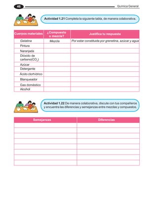 Química General
46
Actividad 1.21 Completa la siguiente tabla, de manera colaborativa.
¿Compuesto
o mezcla?
Justifica tu respuesta
Mezcla
Gelatina Por estar constituida por grenetina, azúcar y agua
Cuerpos materiales
Pintura
Naranjada
Dióxido de
carbono(CO2
)
Azúcar
Detergente
Ácido clorhídrico
Blanqueador
Gas doméstico
Alcohol
Actividad 1.22 De manera colaborativa, discute con tus compañeros
y encuentra las diferencias y semejanzas entre mezclas y compuestos.
Semejanzas Diferencias
 