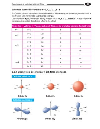 Estructura de la materia y tabla periódica 99
El número cuántico secundario: l
l
l
l
l = 0, 1, 2, 3, ..., n - 1
El número cuántico secundario se relaciona con la forma del orbital y además permite situar al
electrón en un determinado subnivel de energía.
Los valores de l
l
l
l
l (ele) dependen de n y pueden ser: l
l
l
l
l = 0,1, 2, 3...hasta n-1. Cada valor de l
l
l
l
l
corresponde a un tipo de subnivel y forma del orbital.
Orbital 1s
2.5.1 Subniveles de energía y orbitales atómicos
Orbital 2s Orbital 3s
Orbital 2px Orbital 2py Orbital 2pz
Orbitales atómicos p
Orbitales atómicos s
Valor de n
n=1
Valor de l Tipo de subnivel Número de orbitales
l = 0 1s 1
n=2
l = 0 2s 1
Número de electrones
2
2
l = 1 2p 3 6
n=3
l = 0 3s 1 2
l = 1 3p 3 6
l = 2 3d 5 10
n=4
l = 0 4s 1 2
l = 1 4p 3 6
l = 2 4d 5 10
l = 3 4f 7 14
 