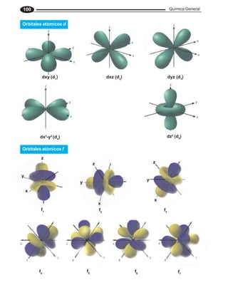 Química General
100
dyz (d3
)
dx2
-y2
(d4
) dz2
(d5
)
dxz (d2
)
dxy (d1
)
z
z z
y
x
x
y
x
y
f1 f2
f3
f4
f5 f6 f7
Orbitales atómicos f
Orbitales atómicos d
 