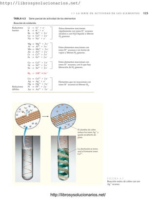 http://librosysolucionarios.net/
4.8 L A S E R I E D E A C T I V I D A D D E L O S E L E M E N T O S 123
Reductores
fuertes
Li → Li  e
K → K  e
Estos elementos reaccionan
rápidamente con iones H acuosos
(ácidos) o con H2O líquida y liberan
H2 gaseoso.
Ba → Ba2  2 e
Ca → Ca2  2 e
Na → Na  e
Mg → Mg2  2 e
Al → Al3  3 e
Mn → Mn2  2 e
Estos elementos reaccionan con
iones H acuosos o en forma de
vapor y liberan H2 gaseoso.
Zn → Zn2  2 e
Cr → Cr3  3 e
Fe → Fe2  2 e
Co → Co2  2 e
Ni → Ni2  2 e
Estos elementos reaccionan con
iones H acuosos, con lo que hay
liberación de H2 gaseoso.
Sn → Sn2  2 e
H2 → 2 H  2 e
Cu → Cu2  2 e
Ag → Ag  e
Elementos que no reaccionan con
iones H acuosos ni liberan H2.
Hg → Hg2  2 e
Reductores
débiles
Pt → Pt2  2 e
Au → Au3  3 e
Reacción de oxidación
Ag
Cu2
Cu
Ag
Ag
El alambre de cobre
reduce los iones Ag y
queda recubierto de
plata.
La disolución se torna
azul al formarse iones
Cu2.
FIGURA 4.3
Reacción redox de cobre con ion
Ag
acuoso.
TABLA 4.3 Serie parcial de actividad de los elementos
www.FreeLibros.org
http://librosysolucionarios.net/
http://librosysolucionarios.net/
 