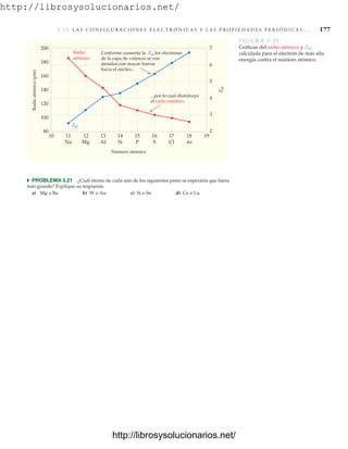 http://librosysolucionarios.net/
5. 15 L A S C O N F I G U R A C I O N E S E L E C T R Ó N I C A S Y L A S P R O P I E D A D E S P E R I Ó D I C A S : . . . 177
Radio
atómico
(pm)
Z
ef
200
180
160
140
120
100
80
7
6
5
4
3
2
Número atómico
10 12
Mg
11
Na
13
Al
14
Si
15
P
16
S
17
Cl
19
18
Ar
Radio
atómico
Conforme aumenta la Zef los electrones
de la capa de valencia se ven
atraídos con mayor fuerza
hacia el núcleo...
...por lo cual disminuye
el radio atómico.
Zef
FIGURA 5.20
Gráficas del radio atómico y
calculada para el electrón de más alta
energía contra el número atómico.
Zef
쑺 PROBLEMA 5.21 ¿Cuál átomo de cada uno de los siguientes pares se esperaría que fuera
más grande? Explique su respuesta.
a) Mg o Ba b) W o Au c) Si o Sn d) Ce o Lu
www.FreeLibros.org
http://librosysolucionarios.net/
http://librosysolucionarios.net/
 