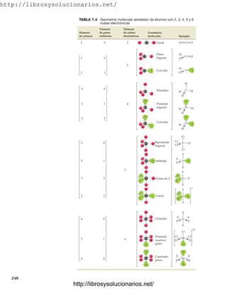 http://librosysolucionarios.net/
TABLA 7.4 Geometría molecular alrededor de átomos con 2, 3, 4, 5 y 6
nubes electrónicas
Número
de pares
solitarios
Número
de nubes
electrónicas
Número
de enlaces
Geometría
molecular Ejemplo
.
.
.
.
.
.
.
.
.
.
H
H
O ..
.
.
..
Lineal
Plana
trigonal
Tetraedro
Pirámide
trigonal
Curvada
Curvada
O—
— —
—
C O
—
—
C O
H
H
O
O
S
H
H
H
C
H
H
N
2 0 2
3 0
2 1
3
4
4 0
3 1
2 2
H
H
6
6 0
5 1
4 2
Octaedro
Pirámide
cuadran-
gular
Cuadrado
plano
F
F
F F
F F
S
Cl
Cl Cl
Cl Cl
Sb
F F
F F
Xe
.
.
.
.
.
.
.
.
.
.
.
.
.
.
.
.
.
.
0
1
2
5
3
5
4
3
2
Bipirámide
trigonal
Subibaja
Forma de T
Lineal
..
..
..
..
..
..
..
..
Cl
Cl
Cl
Cl
Cl
P
F
F
F
F
S
F
F
F
Cl
I
I
I
–
2–
248
www.FreeLibros.org
http://librosysolucionarios.net/
http://librosysolucionarios.net/
 