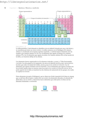 http://librosysolucionarios.net/
6 Capítulo 1 Química: Materia y medición
Estos elementos (excepto el hidrógeno), que se observan al lado izquierdo de la línea en zigzag,
que va del boro (B) al astato o ástato (At), son metales; los elementos ubicados a la derecha de
dicha línea, son no metales y siete de los nueve elementos que están junto a la línea son los
llamados metaloides o semimetales.
1
H
19
K
37
Rb
55
Cs
86
Fr
3
Li
11
Na
4
Be
12
Mg
20
Ca
38
Sr
56
Ba
88
Ra
21
Sc
39
Y
57
La
89
Ac
22
Ti
40
Zr
72
Hf
23
V
41
Nb
73
Ta
24
Cr
42
Mo
74
W
25
Mn
43
Tc
75
Re
26
Fe
44
Ru
76
Os
27
Co
45
Rh
77
Ir
28
Ni
46
Pd
78
Pt
29
Cu
47
Ag
79
Au
30
Zn
48
Cd
80
Hg
104
Rf
105
Db
106
Sg
107
Bh
108
Hs
109
Mt
110
Ds
111
Rg
112 114 116
31
Ga
13
Al
14
Si
15
P
16
S
17
Cl
18
Ar
5
B
6
C
7
N
8
O
9
F
10
Ne
2
He
49
In
81
Tl
32
Ge
50
Sn
82
Pb
33
As
51
Sb
83
Bi
34
Se
52
Te
84
Po
35
Br
53
I
85
At
36
Kr
54
Xe
86
Rn
58
Ce
59
Pr
60
Nd
61
Pm
62
Sm
63
Eu
64
Gd
65
Tb
66
Dy
67
Ho
68
Er
69
Tm
70
Yb
71
Lu
90
Th
91
Pa
92
U
93
Np
94
Pu
95
Am
96
Cm
97
Bk
98
Cf
99
Es
100
Fm
101
Md
102
No
103
Lr
1
2
3
4
5
6
7
1A 8A
18
2A 3A 4A 5A 6A 7A
3B 4B 5B 6B 7B 8B 1B 2B
3 4 5 6 7 8 9 10 11 12
13 14
1
2 15 16 17
Grupos representativos
Grupos de metales de transición
Grupos representativos
Lantánidos
Actínidos
No metales
Semimetales
Metales
FIGURA 1.2
La tabla periódica. Cada elemento se identifica con un símbolo formado por una o dos letras y
se caracteriza por tener un número atómico. La tabla comienza con el hidrógeno (H, número
atómico 1), localizado en la esquina superior izquierda, y continúa hasta el elemento aún sin
nombre cuyo número atómico es 116. Los 14 elementos que siguen al lantano (La; número
atómico 57) y los 14 elementos que siguen al actinio (Ac; número atómico 89), se han sacado de
la tabla y se muestran debajo de los demás.
Los elementos fueron organizados en 18 columnas verticales, o grupos, y 7 filas horizontales,
o periodos. Los dos grupos en la izquierda y los seis en la derecha son los grupos representativos;
los diez que están a la mitad de la tabla, son los grupos de los metales de transición. Los 14
elementos que siguen al lantano son los lantánidos; y los 14 elementos que siguen al actinio son
los actínidos; juntos, éstos se conocen como los grupos de los metales de transición interna. En la
parte superior de la tabla se muestran los dos sistemas de numeración de los grupos, los cuales
se explican en el texto.
www.FreeLibros.org
http://librosysolucionarios.net/
http://librosysolucionarios.net/
 