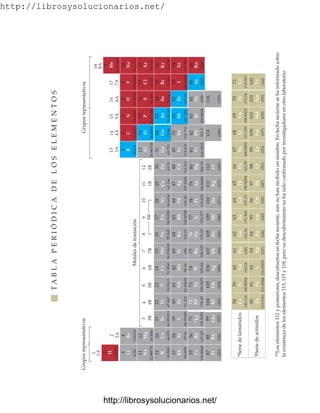http://librosysolucionarios.net/
*Serie
de
lantánidos
†Serie
de
actínidos
Grupos
representativos
Metales
de
transición
Grupos
representativos
††
Los
elementos
112
y
posteriores,
descubiertos
en
fecha
reciente,
aún
no
han
recibido
un
nombre.
En
fecha
reciente
se
ha
informado
sobre
la
existencia
de
los
elementos
113,
115
y
118,
pero
su
descubrimiento
no
ha
sido
confirmado
por
investigadores
en
otro
laboratorio
6.941
3
Li
22.989770
11
Na
39.0983
19
K
85.4678
37
Rb
132.90545
55
Cs
(223)
87
Fr
9.01218
24.3050
12
Mg
40.078
20
Ca
87.62
38
Sr
137.327
56
Ba
(226)
88
Ra
Rf
Db
Sg
Be
4
3
4
5
6
7
8
9
10
11
13
4A
15
16
17
18
2
2A
44.955910
21
Sc
47.867
22
Ti
88.90585
39
Y
174.967
71
Lu
(262)
103
Lr
(261)
104
50.9415
23
V
51.9961
24
Cr
91.224
40
Zr
92.90638
41
Nb
72
Hf
178.49
180.9479
73
Ta
183.84
74
W
(262)
105
(266)
106
107
108
109
110
111
112
54.938049
25
Mn
55.845
26
Fe
95.94
42
Mo
(98)
43
Tc
101.07
44
Ru
186.207
75
Re
76
Os
140.116
58
Ce
140.90765
59
Pr
144.24
60
Nd
(145)
61
Pm
150.36
62
Sm
232.0381
90
Th
231.03588
91
Pa
238.02891
92
U
(237)
93
Np
(244)
94
Pu
58.933200
27
Co
102.90550
45
Rh
192.217
190.23
77
Ir
3B
4B
5B
6B
7B
8B
39.948
18
Ar
20.1797
10
Ne
4.002602
2
He
36
Kr
131.293
54
Xe
(222)
86
Rn
35.453
17
Cl
18.998403
9
F
35
Br
126.90447
53
I
85
At
32.065
16
S
15.9994
8
O
34
Se
127.60
52
Te
84
Po
30.973761
15
P
14.0067
7
N
33
As
121.760
51
Sb
83
Bi
28.0855
14
Si
12.0107
6
C
32
Ge
118.710
50
Sn
82
Pb
26.981538
13
Al
10.811
5
B
31
Ga
114.818
49
In
204.3833
207.2
208.98038
(209)
(210)
81
Tl
30
Zn
112.411
48
Cd
200.59
80
Hg
63.546
65.39
69.723
72.64
74.92160
78.96
79.904
83.798
29
Cu
107.8682
47
Ag
196.96655
79
Au
58.6934
28
Ni
106.42
46
Pd
195.078
78
Pt
173.04
70
Yb
168.93421
69
Tm
167.259
68
Er
164.93032
67
Ho
162.50
66
Dy
158.92534
65
Tb
157.25
64
Gd
151.964
63
Eu
138.9055
71
*La
(227)
89
†Ac
(259)
102
No
(258)
101
Md
(257)
100
Fm
(252)
99
Es
(251)
98
Cf
(247)
97
Bk
(247)
96
Cm
(243)
95
Am
1B
2B
12
3A
14
5A
6A
7A
8A
Bh
Hs
Mt
Ds
††
Rg
(264)
(272)
(285)
(271)
(269)
1.00794
1
H
1A
1
114
(289)
116
(292)
(268)
T
A
B
L
A
P
E
R
I
Ó
D
I
C
A
D
E
L
O
S
E
L
E
M
E
N
T
O
S
www.FreeLibros.org
.
http://librosysolucionarios.net/
http://librosysolucionarios.net/
 
