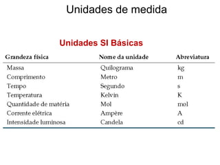Unidades de medida Unidades SI Básicas 