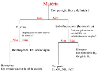 Matéria  Composição fixa e definida ? Sim Não Substância pura (homogênia) Mistura Propriedades variam através da amostra? Heterogênea  Ex: areia/ água Homogênea  Ex:  solução aquosa de sal de cozinha Não Sim Pode ser quimicamente subdividida em substâncias mais simples? Não Sim Elemento Ex: hidrogênio H 2 ,  Oxigênio O 2 Composto Ex: CO 2 , NH 3,  NaCl 