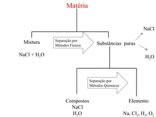 Matéria Substâncias  puras Mistura NaCl + H 2 O Elemento Na, Cl 2 , H 2 , O 2 Compostos NaCl H 2 O Separação por Métodos Físicos  Separação por Métodos Químicos  H 2 O NaCl 