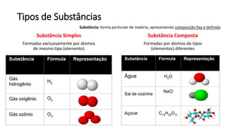Tipos de Substâncias
Substância Simples
Formadas exclusivamente por átomos
do mesmo tipo (elemento)
Substância Composta
Formadas por átomos de tipos
(elementos) diferentes
Substância: forma particular de matéria, apresentando composição fixa e definida
 
