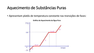 Aquecimento de Substâncias Puras
• Apresentam platôs de temperatura constante nas transições de fases:
Gráfico de Aquecimento da Água Pura
 