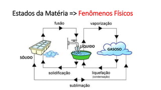 Estados da Matéria => Fenômenos Físicos
SÓLIDO
LÍQUIDO
GASOSO
 