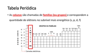 Tabela Periódica
• As colunas são chamadas de famílias (ou grupos) e correspondem a
quantidade de elétrons no subnível mais energético (s, p, d, f)
F
A
M
Í
L
I
A
IIA
 