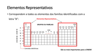 Elementos Representativos
• Correspondem a todos os elementos das famílias identificados com a
letra “A”: Elementos Representativos
São os mais importantes para o ENEM!
 