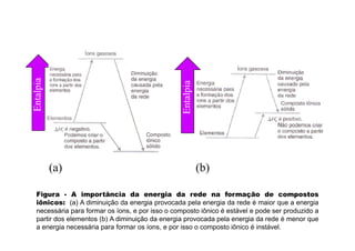 alpia
alpia
Enta
Enta
(a) (b)
Figura - A importância da energia da rede na formação de compostos
iônicos: (a) A diminuição da energia provocada pela energia da rede é maior que a energia
necessária para formar os íons e por isso o composto iônico é estável e pode ser produzido anecessária para formar os íons, e por isso o composto iônico é estável e pode ser produzido a
partir dos elementos (b) A diminuição da energia provocada pela energia da rede é menor que
a energia necessária para formar os íons, e por isso o composto iônico é instável.
 