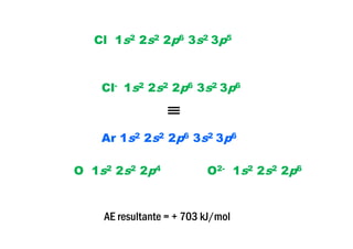 Cl 1s2 2s2 2p6 3s2 3p5Cl 1s2 2s2 2p6 3s2 3p5
Cl- 1s2 2s2 2p6 3s2 3p6
≡
Ar 1s2 2s2 2p6 3s2 3p6
O 1s2 2s2 2p4 O2- 1s2 2s2 2p6
AE resultante = + 703 kJ/mol
 